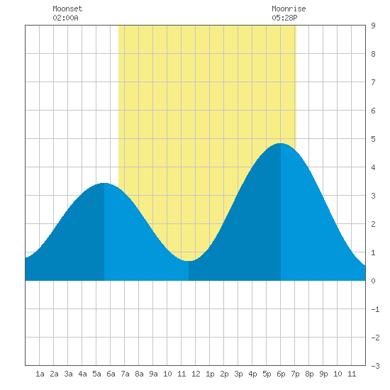 Risley Channel tide chart for Saturday, September 14, 2024