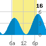 Risley Channel tide chart for Monday, September 16, 2024