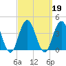 Risley Channel tide chart for Thursday, September 19, 2024