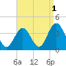 Risley Channel tide chart for Sunday, September 1, 2024
