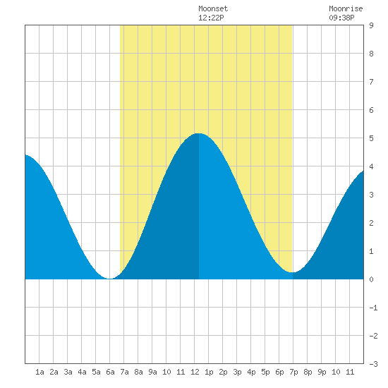 Risley Channel tide chart for Sunday, September 22, 2024