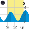 Risley Channel tide chart for Monday, September 2, 2024