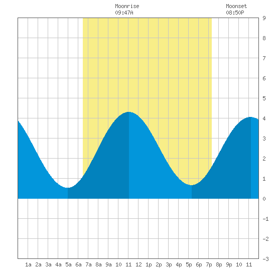 Risley Channel tide chart for Friday, September 6, 2024