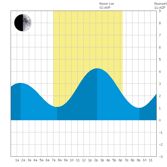 Risley Channel tide chart for Thursday, October 10, 2024