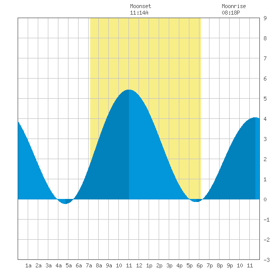 Risley Channel tide chart for Sunday, October 20, 2024