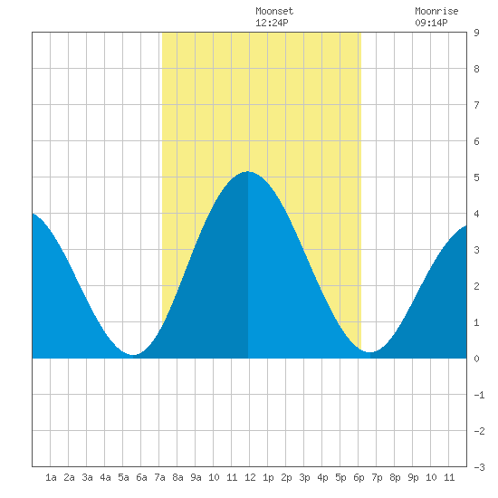 Risley Channel tide chart for Monday, October 21, 2024