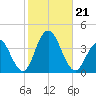 Risley Channel tide chart for Monday, October 21, 2024