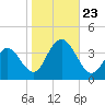 Risley Channel tide chart for Wednesday, October 23, 2024