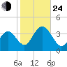 Risley Channel tide chart for Thursday, October 24, 2024