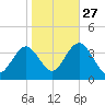 Risley Channel tide chart for Sunday, October 27, 2024