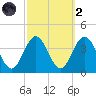 Risley Channel tide chart for Wednesday, October 2, 2024