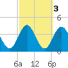 Risley Channel tide chart for Thursday, October 3, 2024