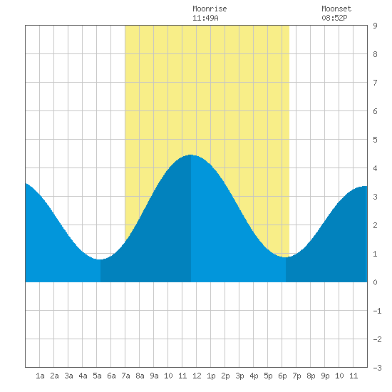 Risley Channel tide chart for Monday, October 7, 2024