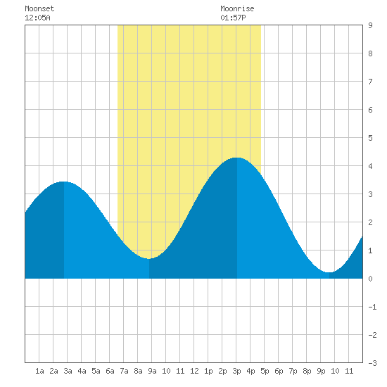 Risley Channel tide chart for Sunday, November 10, 2024