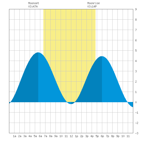 Risley Channel tide chart for Wednesday, November 13, 2024