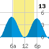Risley Channel tide chart for Wednesday, November 13, 2024