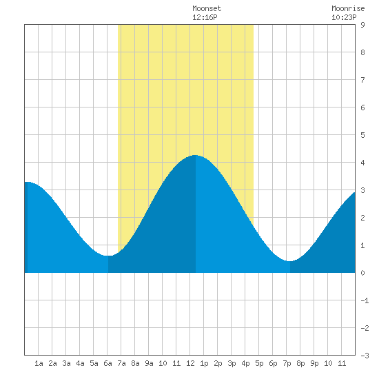 Risley Channel tide chart for Thursday, November 21, 2024