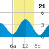 Risley Channel tide chart for Thursday, November 21, 2024