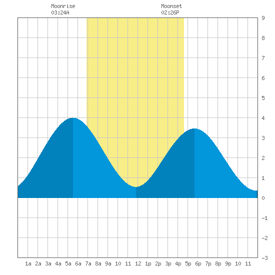 Risley Channel tide chart for Wednesday, November 27, 2024
