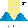 Risley Channel tide chart for Wednesday, November 27, 2024