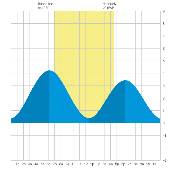 Risley Channel tide chart for Thursday, November 28, 2024