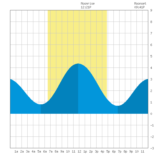 Risley Channel tide chart for Thursday, November 7, 2024