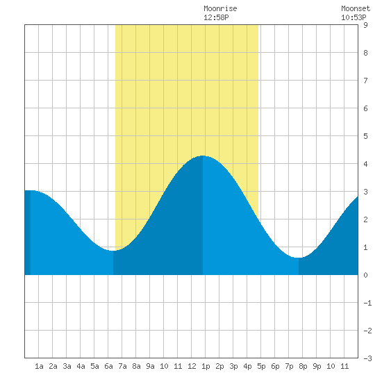 Risley Channel tide chart for Friday, November 8, 2024