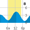 Risley Channel tide chart for Friday, November 8, 2024