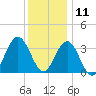 Risley Channel tide chart for Wednesday, December 11, 2024