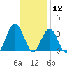 Risley Channel tide chart for Thursday, December 12, 2024