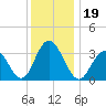 Risley Channel tide chart for Thursday, December 19, 2024