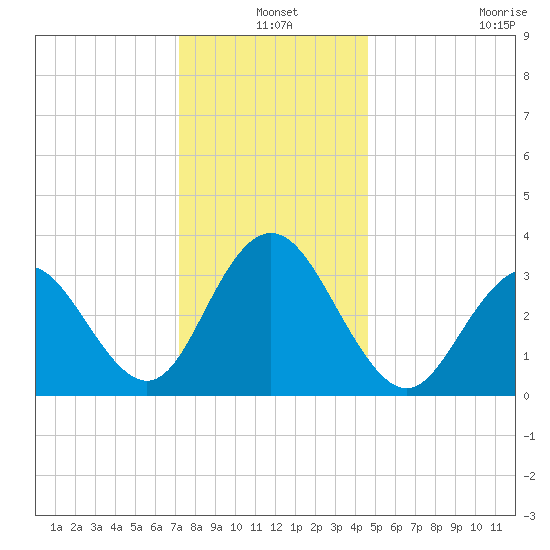 Risley Channel tide chart for Friday, December 20, 2024