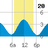 Risley Channel tide chart for Friday, December 20, 2024