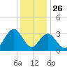 Risley Channel tide chart for Thursday, December 26, 2024