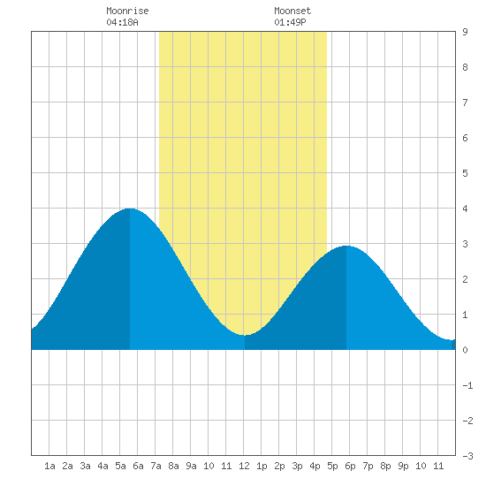 Risley Channel tide chart for Friday, December 27, 2024