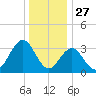 Risley Channel tide chart for Friday, December 27, 2024