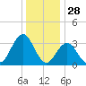 Risley Channel tide chart for Saturday, December 28, 2024