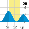 Risley Channel tide chart for Sunday, December 29, 2024