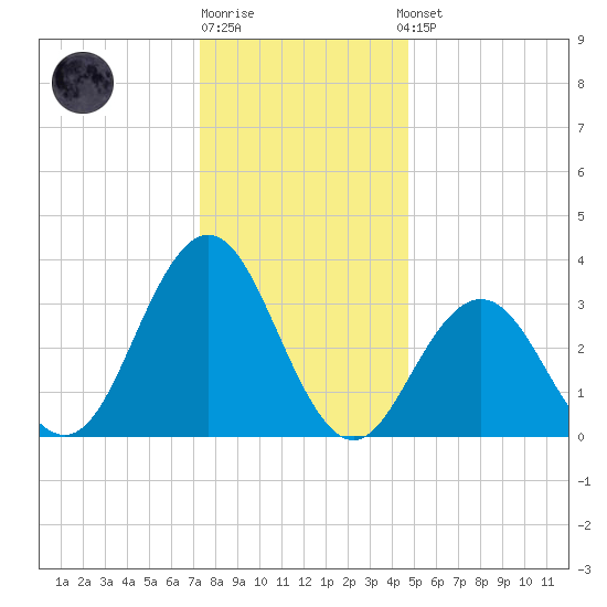 Risley Channel tide chart for Monday, December 30, 2024
