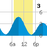 Risley Channel tide chart for Tuesday, December 3, 2024