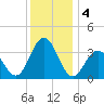 Risley Channel tide chart for Wednesday, December 4, 2024