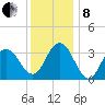 Risley Channel tide chart for Sunday, December 8, 2024