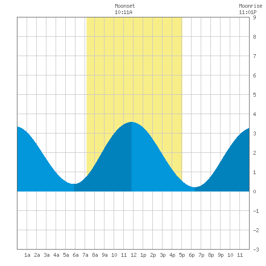 Risley Channel tide chart for Sunday, January 19, 2025