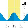 Risley Channel tide chart for Sunday, January 19, 2025