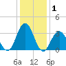Risley Channel tide chart for Wednesday, January 1, 2025