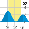Risley Channel tide chart for Monday, January 27, 2025