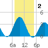 Risley Channel tide chart for Thursday, January 2, 2025