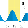 Risley Channel tide chart for Friday, January 3, 2025