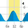 Risley Channel tide chart for Saturday, January 4, 2025