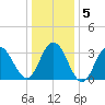 Risley Channel tide chart for Sunday, January 5, 2025